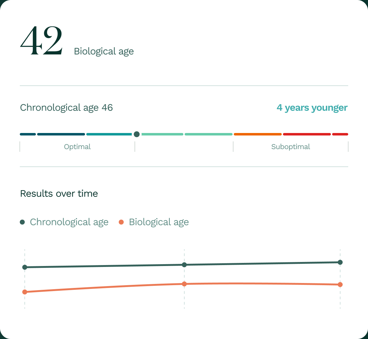 Example GlycanAge result showing biological age 42, four years younger than chronological age 46